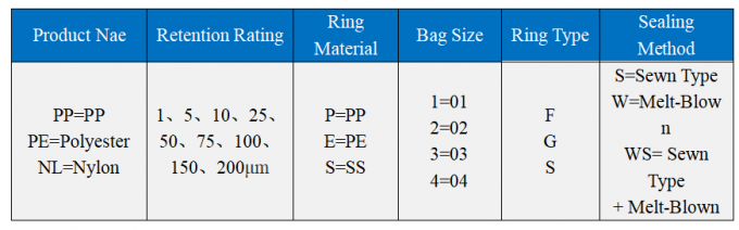 Sachets filtre liquides de 25 microns pour l'installation de traitement des eaux usées de déchets industriels 2