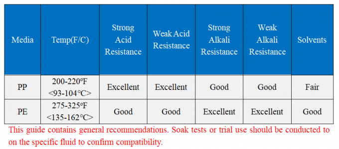 Sachets filtre liquides de 25 microns pour l'installation de traitement des eaux usées de déchets industriels 1